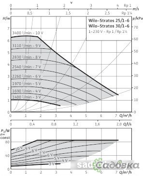 Циркуляционный насос Wilo Stratos 25/1-6