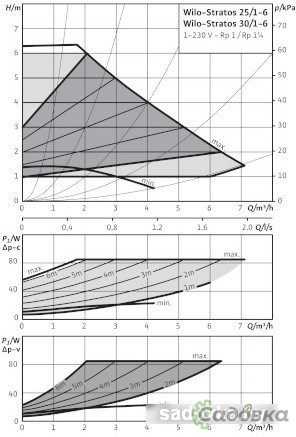 Циркуляционный насос Wilo Stratos 25/1-6