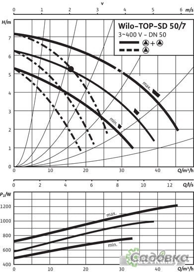 Циркуляционный насос Wilo TOP-SD 50/7 (3~/230 V, PN 6/10)