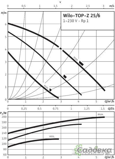 Циркуляционный насос Wilo TOP-Z 25/6 (1~230 V, PN 10, Inox)