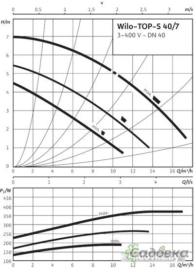 Циркуляционный насос Wilo TOP-S 40/7 (3~400/230 V, PN 6/10)