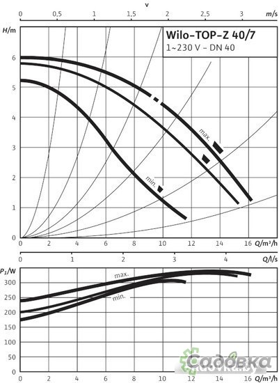 Циркуляционный насос Wilo TOP-Z 40/7 (1~230 V, PN 6/10, RG)