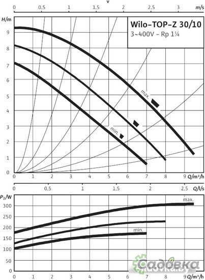 Циркуляционный насос Wilo TOP-Z 30/10 (3~400 V, PN 10, RG)