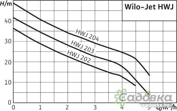 Насос Wilo Jet HWJ 50 L 202 (1~230 В)