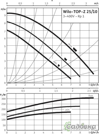 Циркуляционный насос Wilo TOP-Z 25/10 (3~400 V, PN 10, RG)