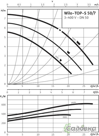 Циркуляционный насос Wilo TOP-S 30/7 (1~230 V, PN 10)