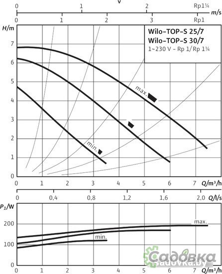 Циркуляционный насос Wilo TOP-S 30/7 (1~230 V, PN 10)