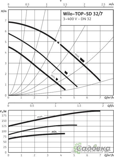 Циркуляционный насос Wilo TOP-SD 32/7 (3~400/230 V, PN 6/10)