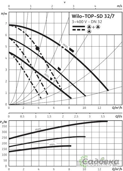 Циркуляционный насос Wilo TOP-SD 32/7 (3~400/230 V, PN 6/10)