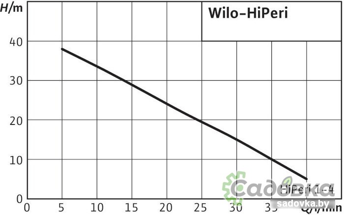 Насос Wilo HiPeri 1-4