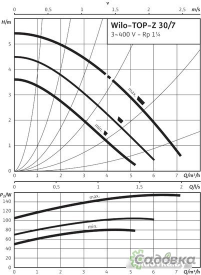 Циркуляционный насос Wilo TOP-Z 30/7 (3~400 V, PN 10, RG)