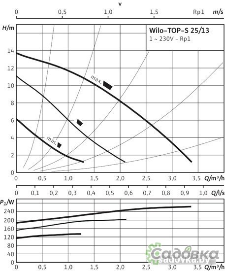 Насос Wilo TOP-S 25/13 (1~230 V, PN 10)