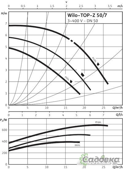 Циркуляционный насос Wilo TOP-Z 50/7 (3~400 V, PN 6/10, GG)