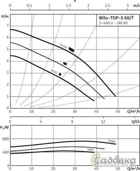 Насос Wilo TOP-S 80/7 (3~400/230 V, PN 6)