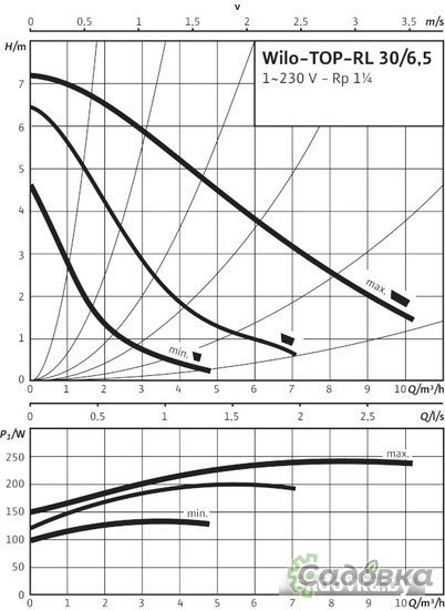 Циркуляционный насос Wilo TOP-RL 30/6.5