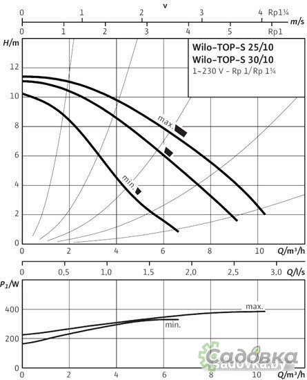 Насос Wilo TOP-S 25/10 (1~230 V, PN 10)