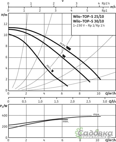 Циркуляционный насос Wilo TOP-S30/10 EM PN6/10