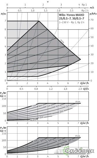 Циркуляционный насос Wilo Yonos MAXO 25/0,5-7