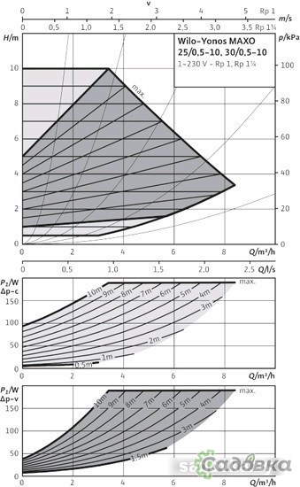 Циркуляционный насос Wilo Yonos MAXO 25/0,5-10