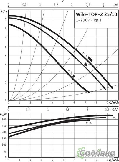 Циркуляционный насос Wilo TOP-Z 25/10 (1~230 V, PN 10, RG)