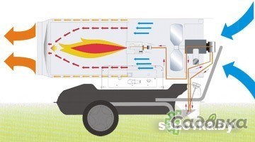 Тепловая пушка Master B 360