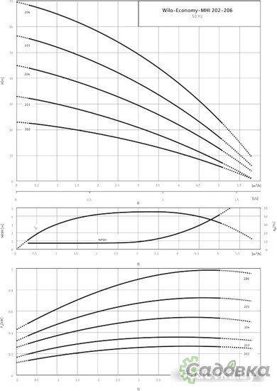 Самовсасывающий насос Wilo Economy MHI 202 (3~400 В, EPDM)