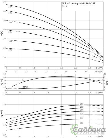 Самовсасывающий насос Wilo Economy MHIL 102 (1~230 В)