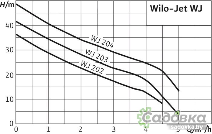 Насос Wilo Jet WJ 202 (1~230 В)