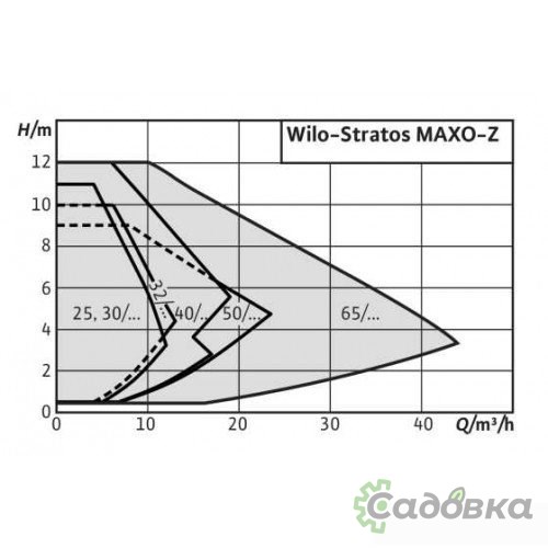 Циркуляционный насос Wilo Stratos MAXO-Z 25/0.5-8 PN10