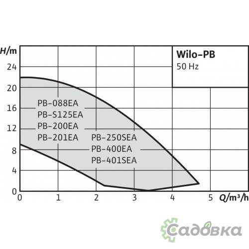 Установка повышения давления Wilo PB-201EA