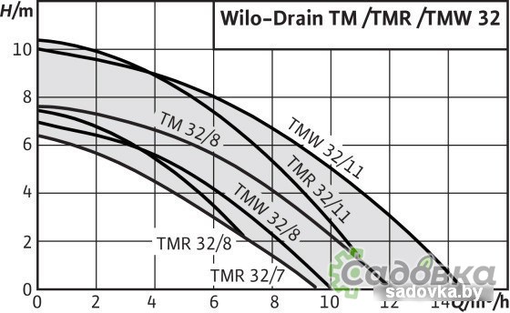Дренажный насос Wilo Drain TMW32/11HD