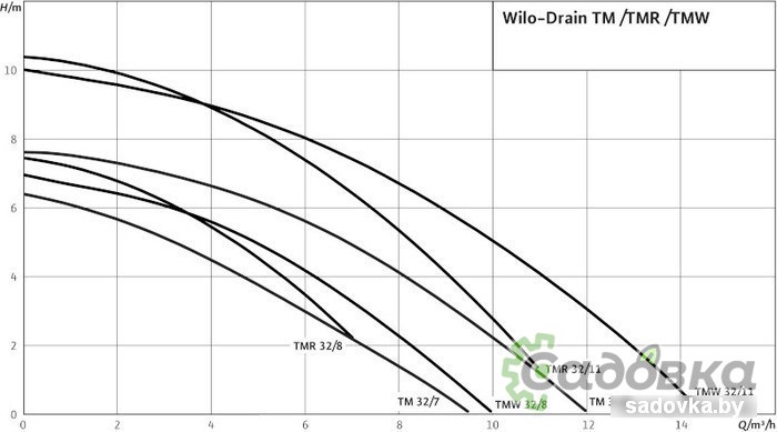 Дренажный насос Wilo Drain TMW 32/8-10M