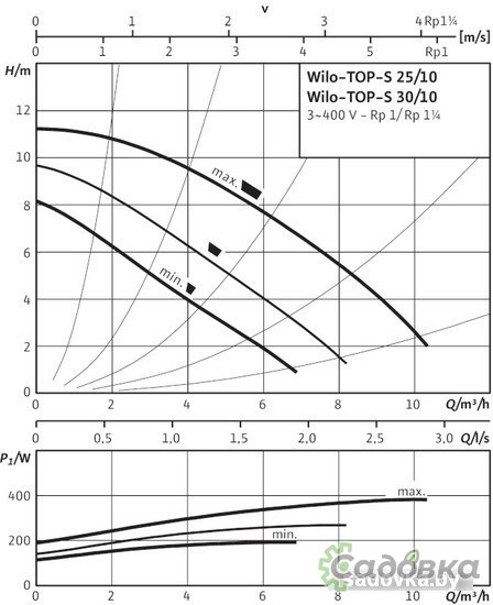 Циркуляционный насос Wilo TOP-S 30/10 (3~400/230 V, PN 10)